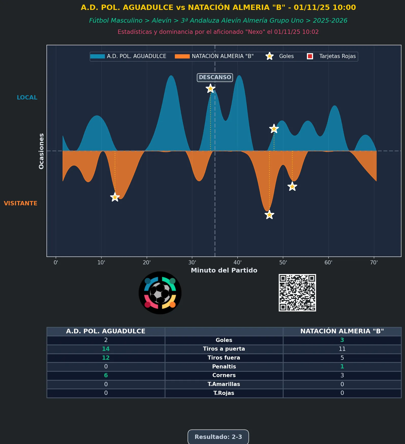 Estadística del partido A.D. POL. AGUADULCE vs NATACIÓN ALMERIA "B" - 01/11/25 10:00 FÚTBOL MASCULINO ALEVÍN 3ª ANDALUZA ALEVÍN ALMERÍA GRUPO UNO