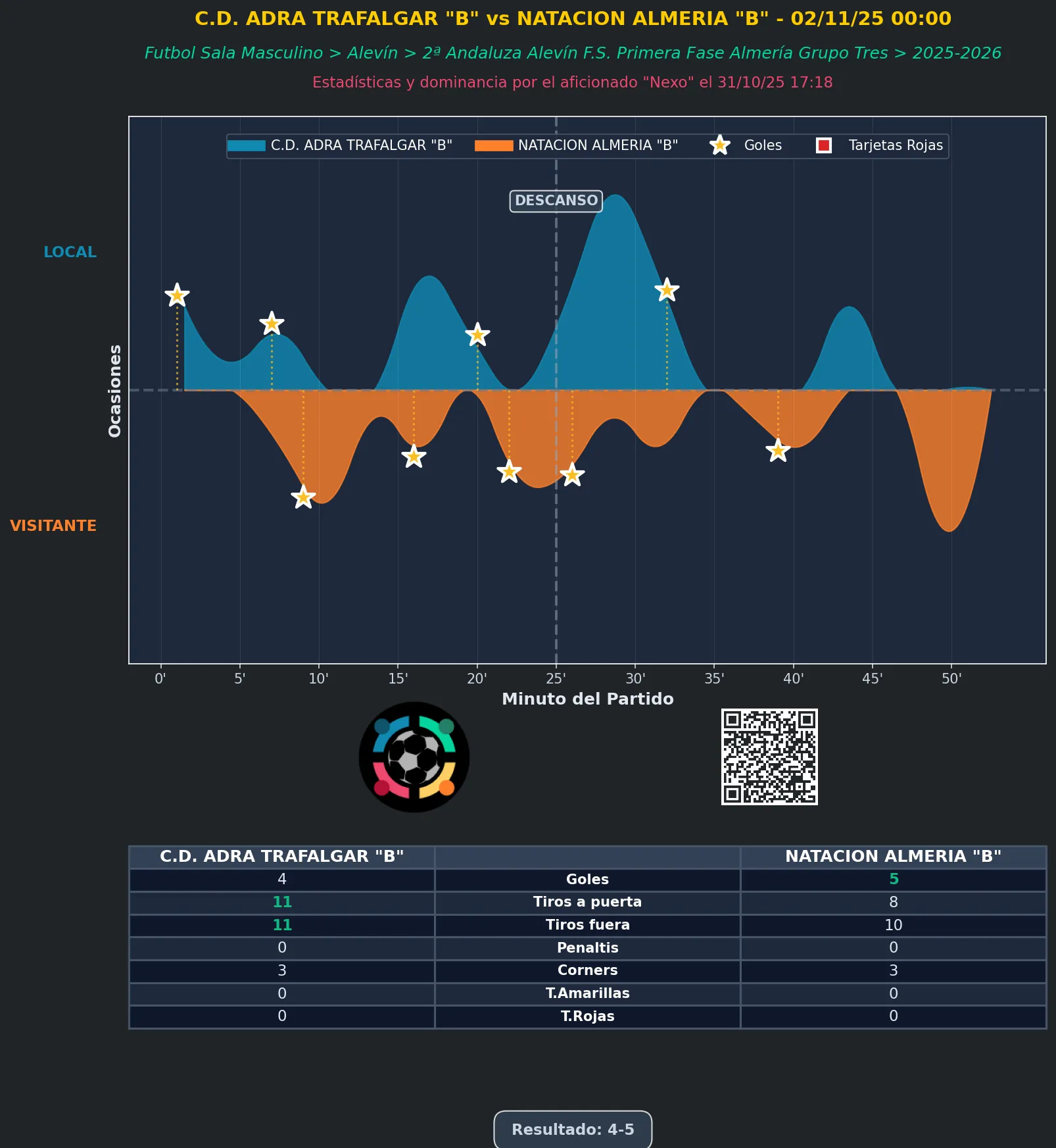 Estadística del partido C.D. ADRA TRAFALGAR "B" vs NATACION ALMERIA "B" - 02/11/25 00:00 FUTBOL SALA MASCULINO ALEVÍN 2ª ANDALUZA ALEVÍN F.S. PRIMERA FASE ALMERÍA GRUPO TRES
