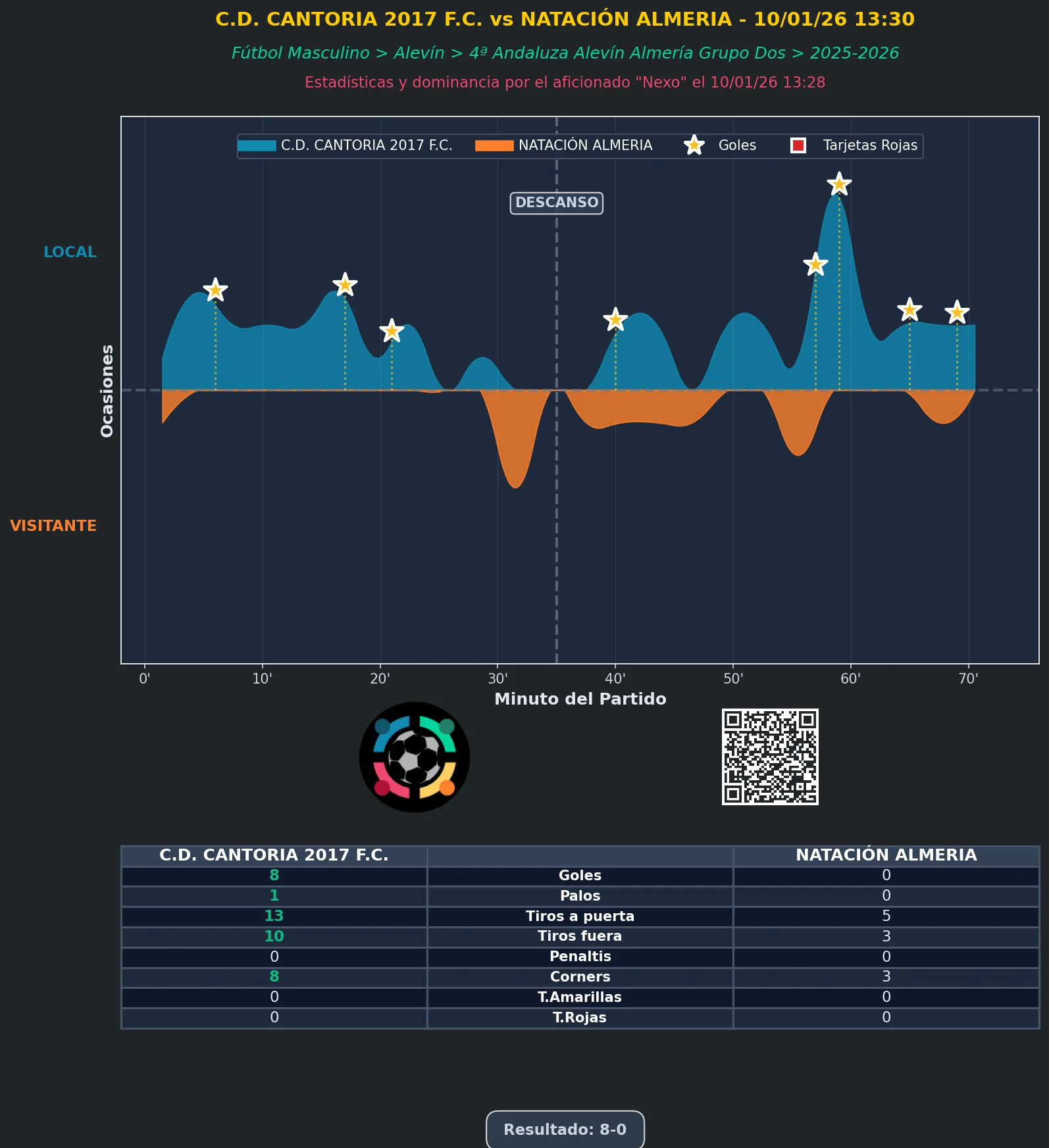 Estadística del partido C.D. CANTORIA 2017 F.C. vs NATACIÓN ALMERIA - 10/01/26 13:30 FÚTBOL MASCULINO ALEVÍN 4ª ANDALUZA ALEVÍN ALMERÍA GRUPO DOS