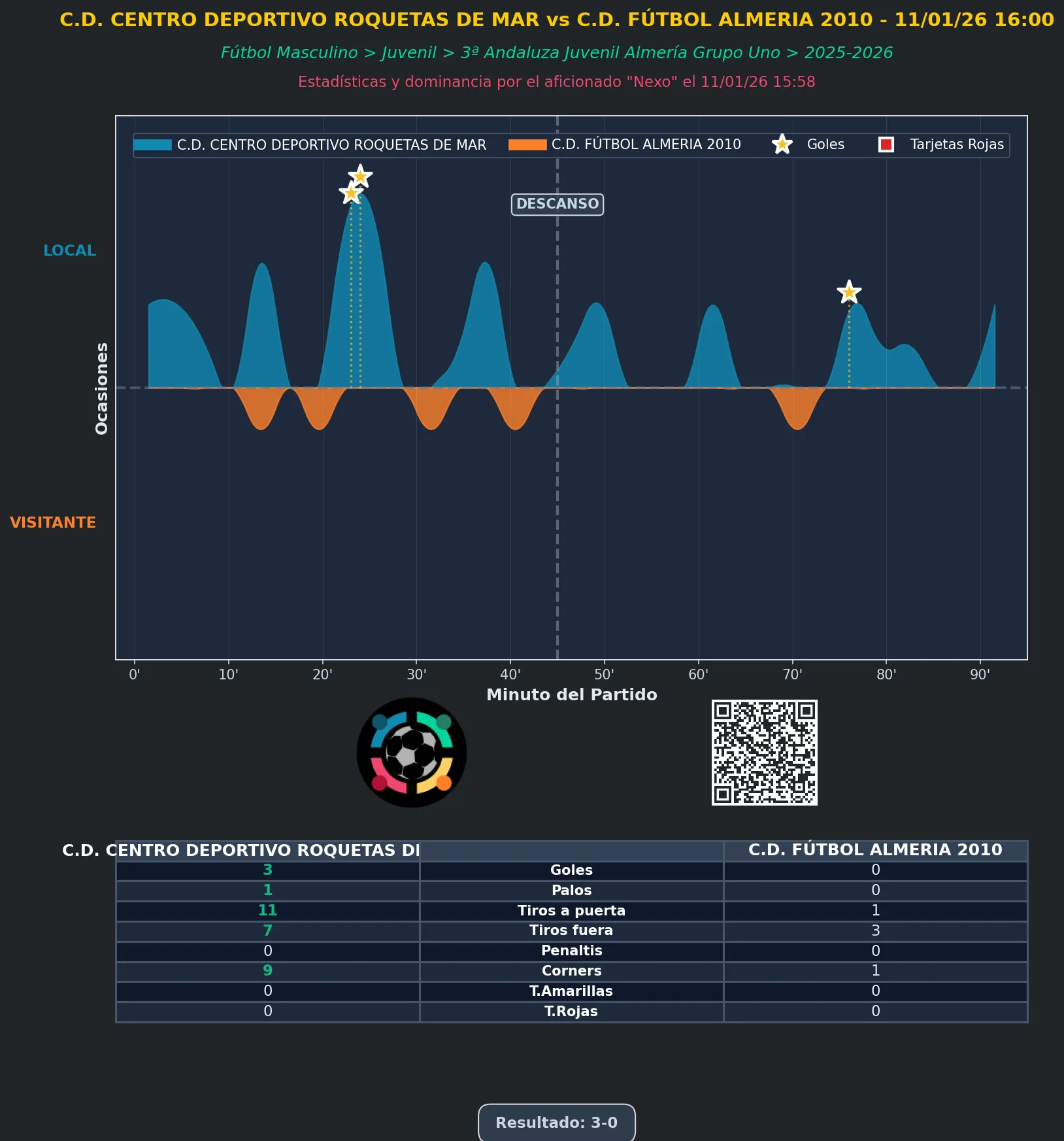 Estadística del partido C.D. CENTRO DEPORTIVO ROQUETAS DE MAR vs C.D. FÚTBOL ALMERIA 2010 - 11/01/26 16:00 FÚTBOL MASCULINO JUVENIL 3ª ANDALUZA JUVENIL ALMERÍA GRUPO UNO