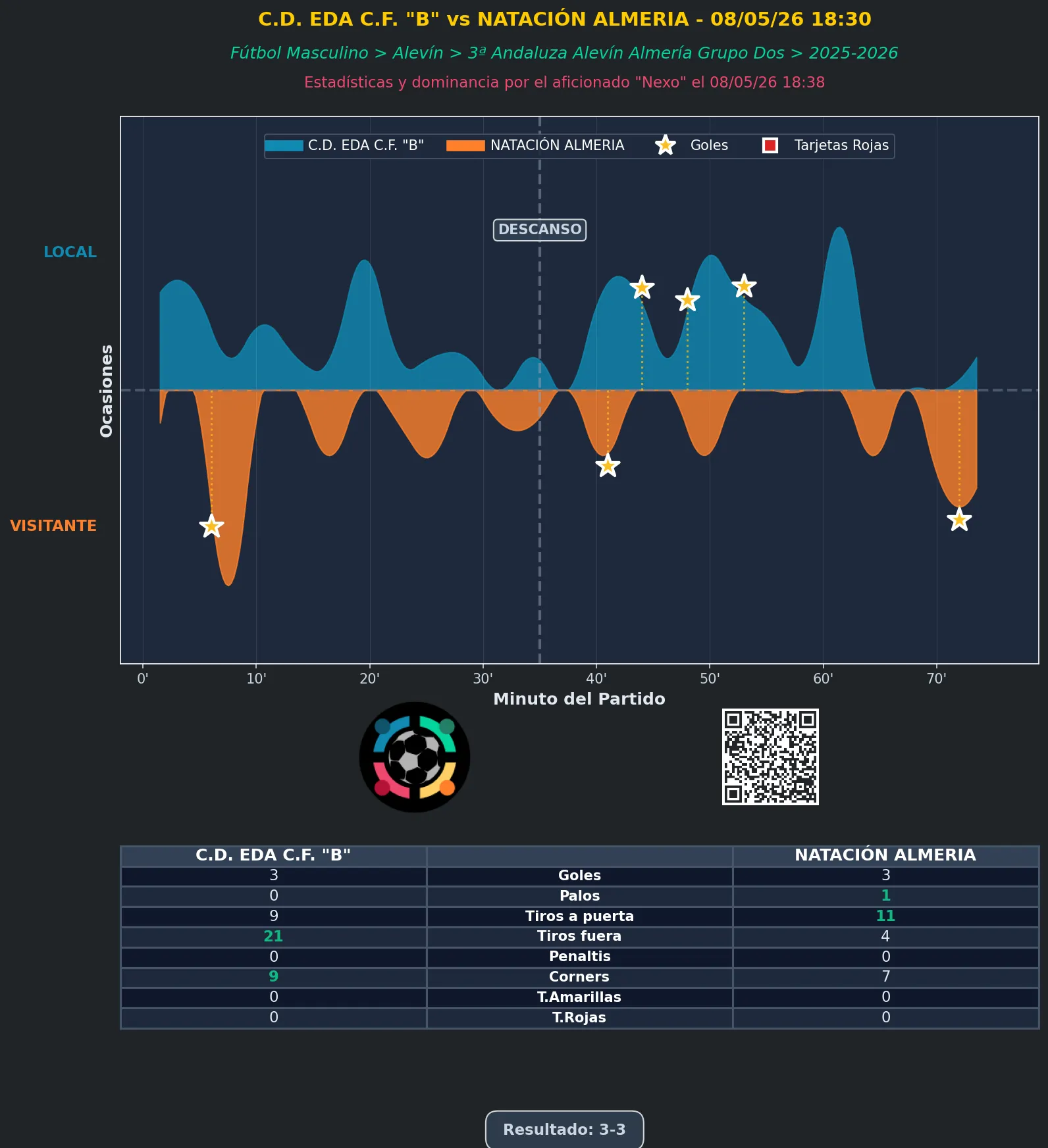 grafico de la crónica del partido C.D. EDA C.F. "B" vs NATACIÓN ALMERIA - 08/05/26 18:30