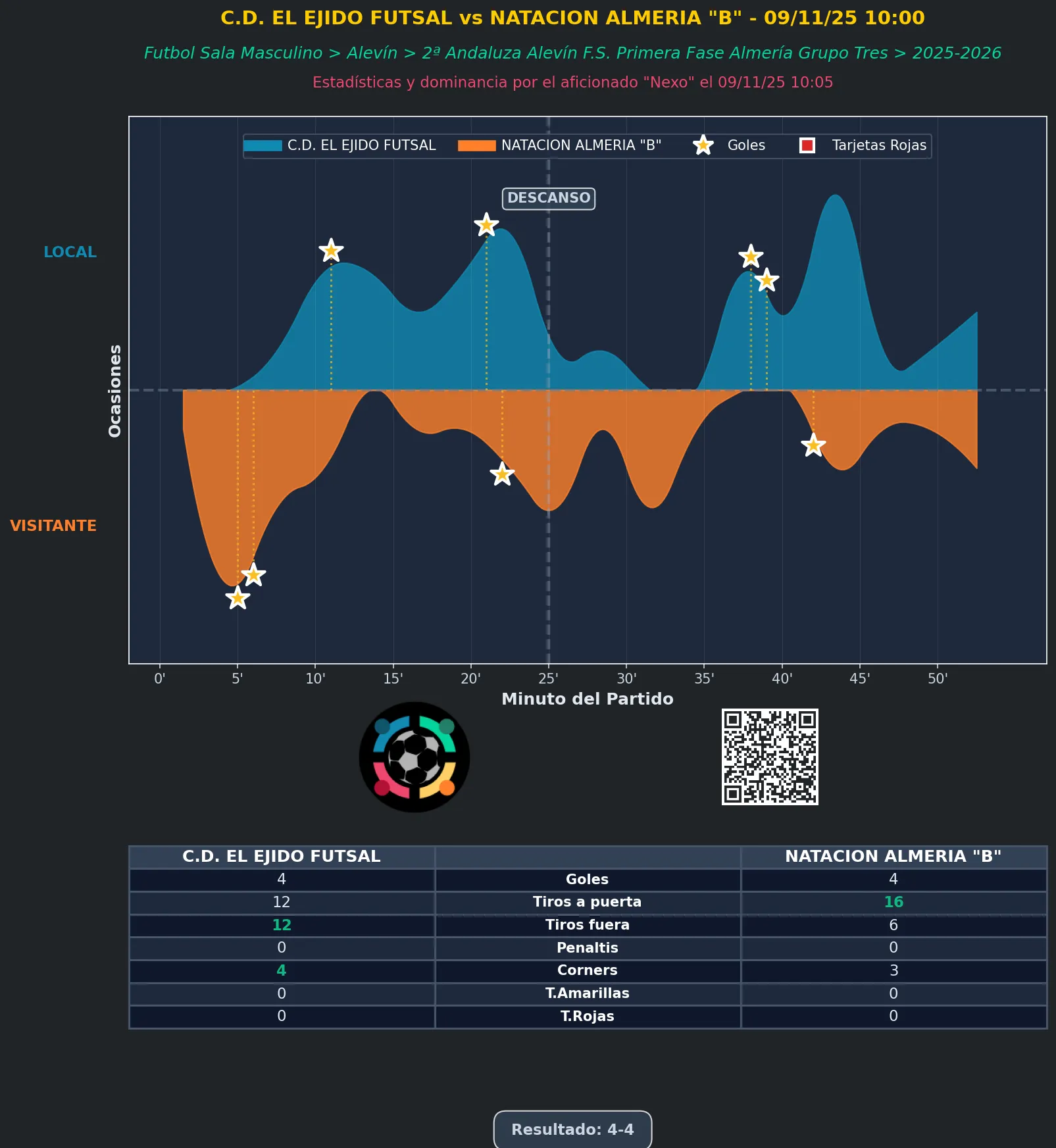 Estadística del partido C.D. EL EJIDO FUTSAL vs NATACION ALMERIA "B" - 09/11/25 10:00 FUTBOL SALA MASCULINO ALEVÍN 2ª ANDALUZA ALEVÍN F.S. PRIMERA FASE ALMERÍA GRUPO TRES
