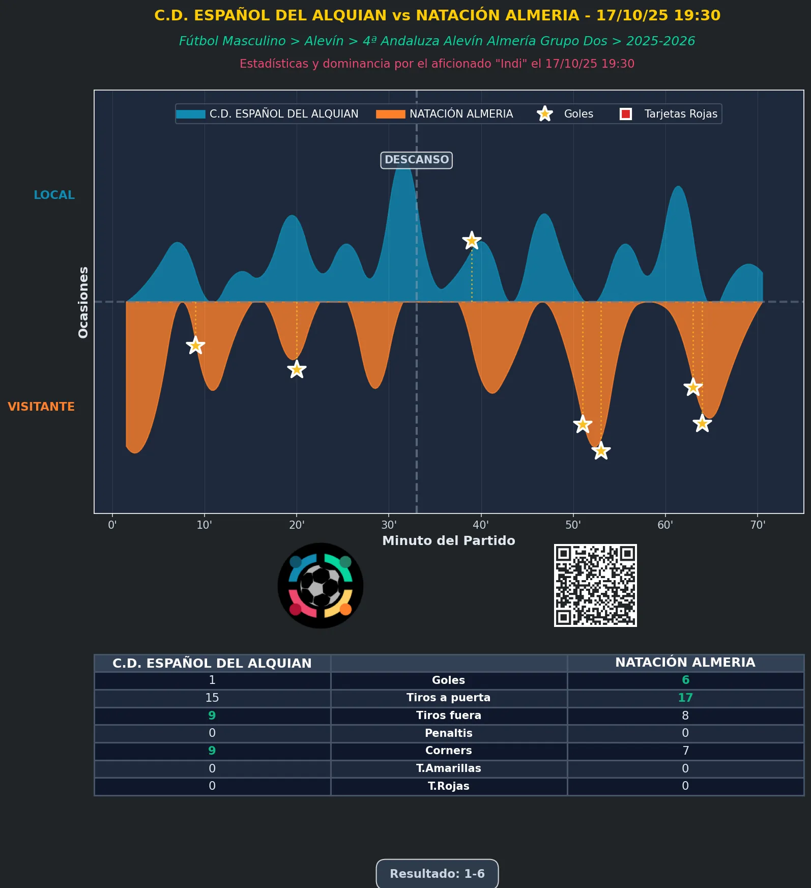 Estadística del partido C.D. ESPAÑOL DEL ALQUIAN vs NATACIÓN ALMERIA - 17/10/25 19:30 FÚTBOL MASCULINO ALEVÍN 4ª ANDALUZA ALEVÍN ALMERÍA GRUPO DOS
