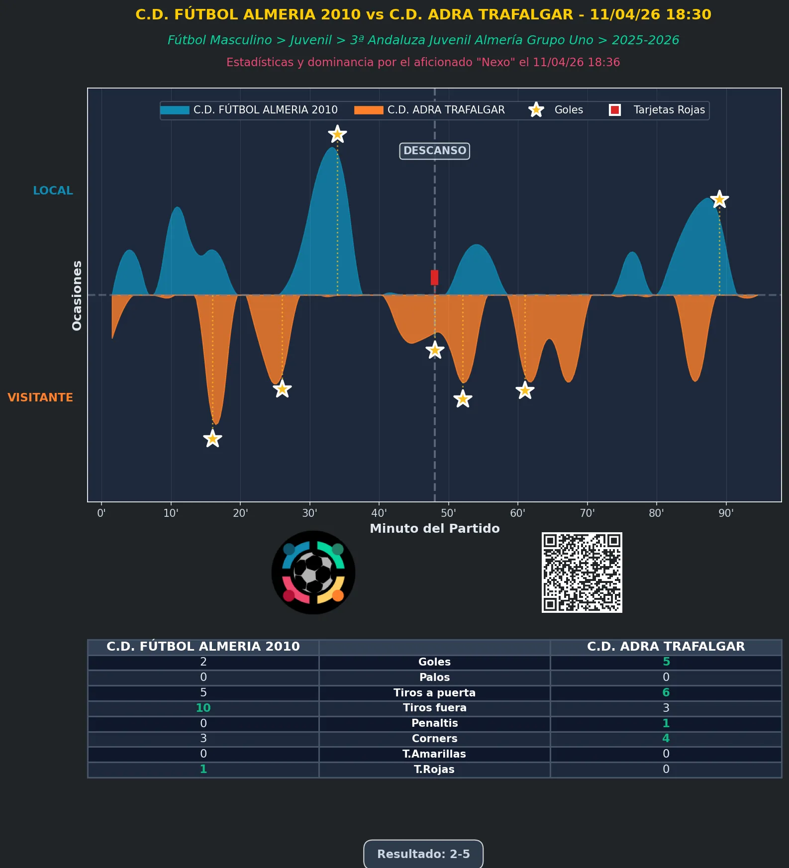 grafico de la crónica del partido C.D. FÚTBOL ALMERIA 2010 vs C.D. ADRA TRAFALGAR - 11/04/26 18:30
