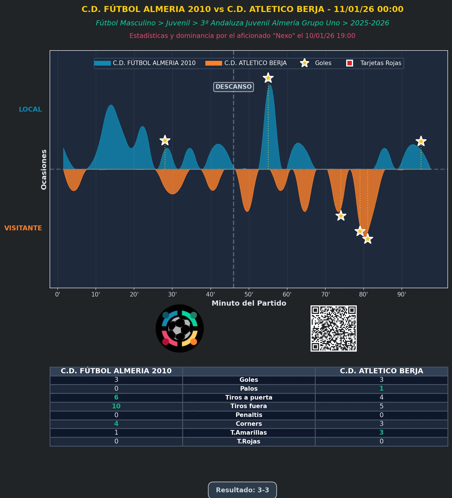 Estadística del partido C.D. FÚTBOL ALMERIA 2010 vs C.D. ATLETICO BERJA - 11/01/26 00:00 FÚTBOL MASCULINO JUVENIL 3ª ANDALUZA JUVENIL ALMERÍA GRUPO UNO