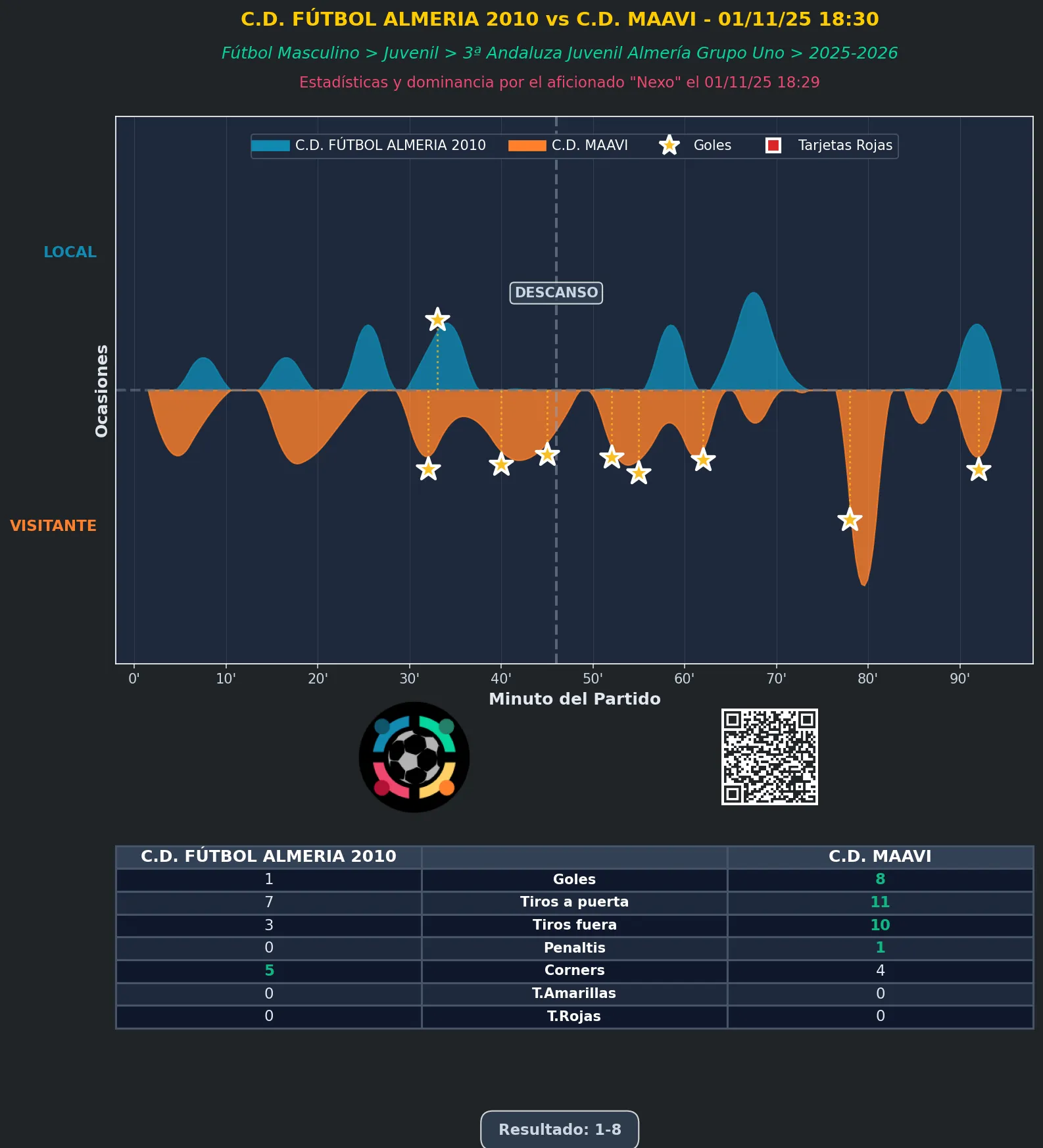 Estadística del partido C.D. FÚTBOL ALMERIA 2010 vs C.D. MAAVI - 01/11/25 18:30 FÚTBOL MASCULINO JUVENIL 3ª ANDALUZA JUVENIL ALMERÍA GRUPO UNO