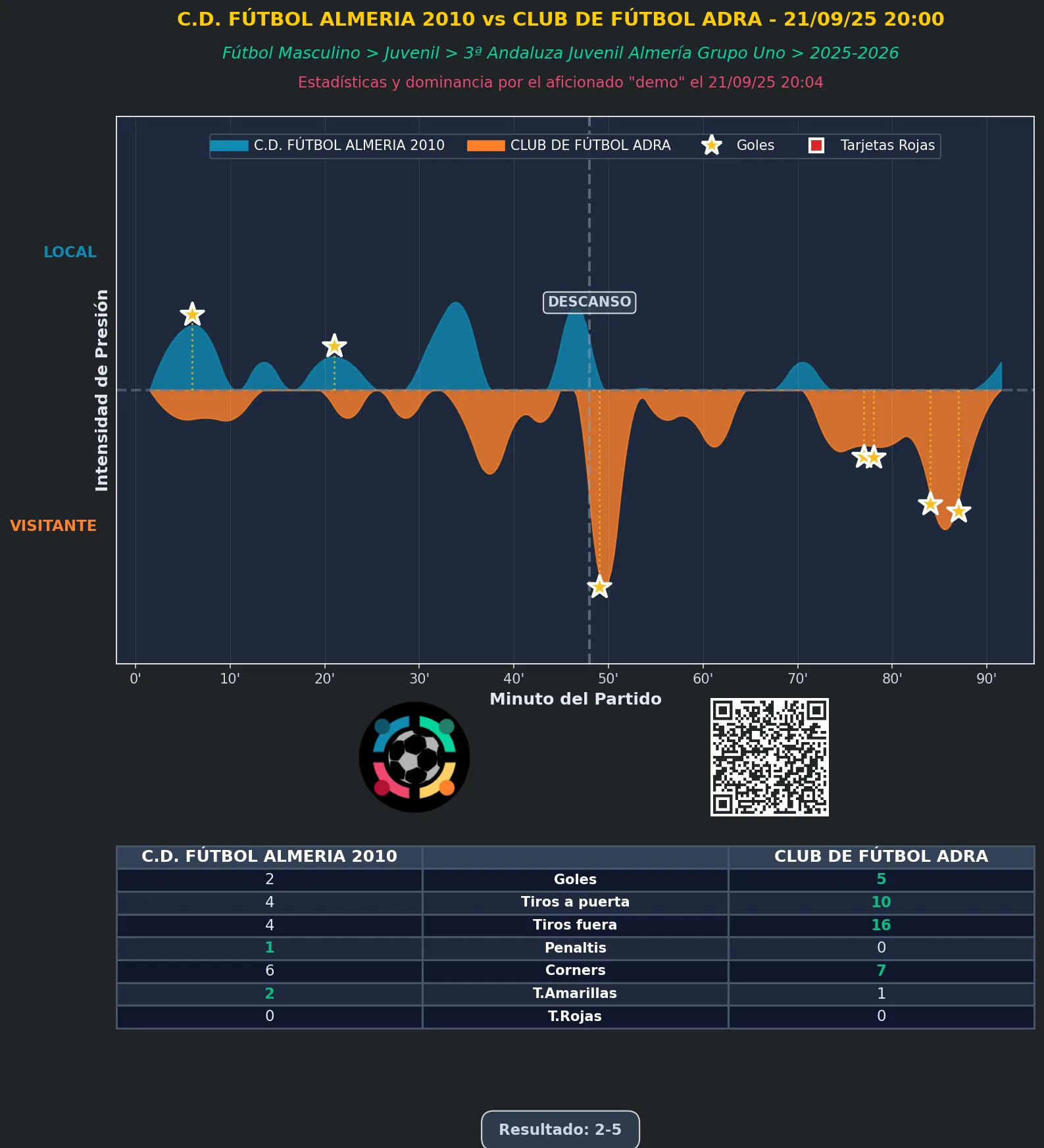 Estadística del partido C.D. FÚTBOL ALMERIA 2010 vs CLUB DE FÚTBOL ADRA - 21/09/25 20:00 FÚTBOL MASCULINO JUVENIL 3ª ANDALUZA JUVENIL ALMERÍA GRUPO UNO