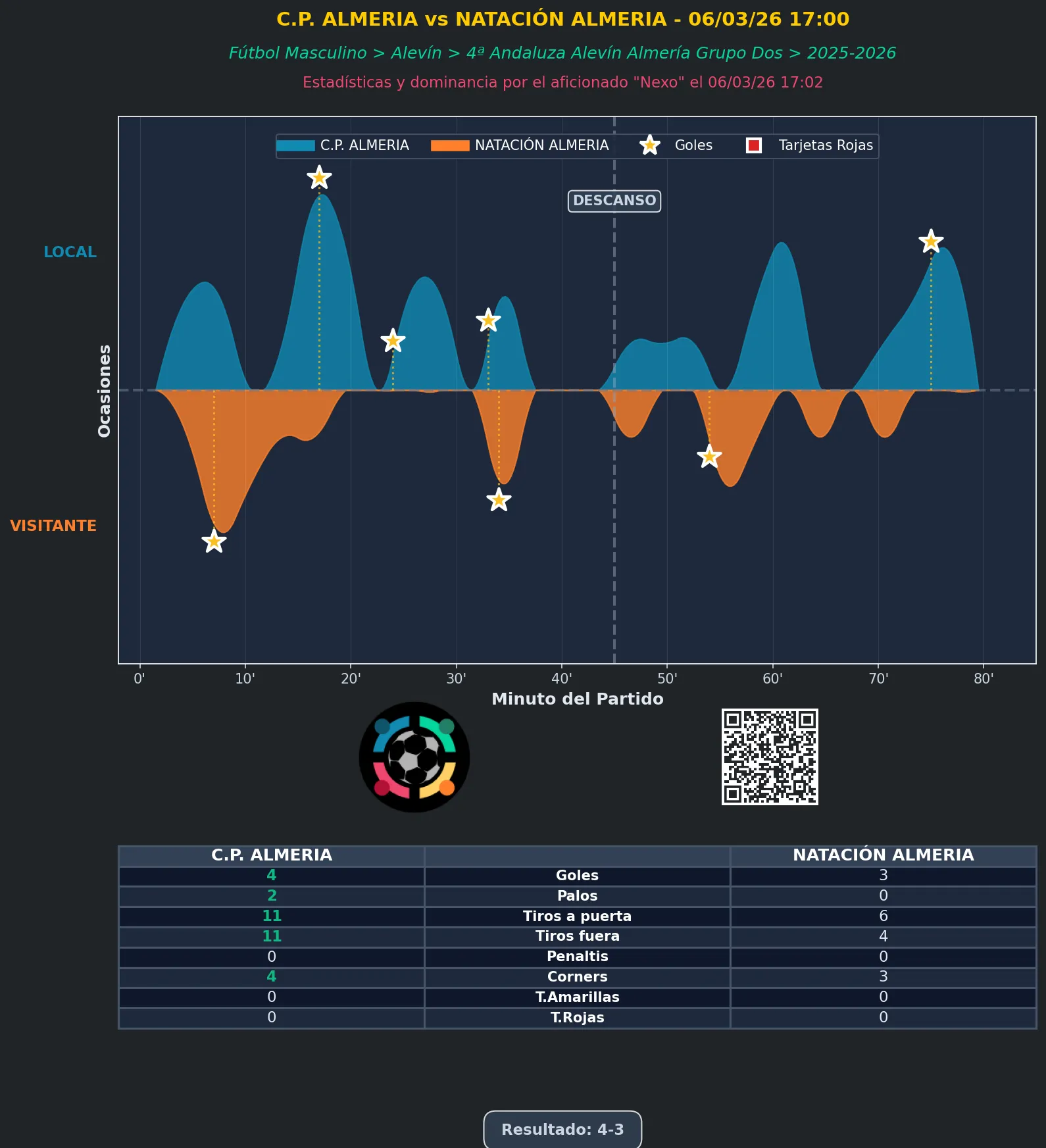 grafico de la crónica del partido C.P. ALMERIA vs NATACIÓN ALMERIA - 06/03/26 17:00