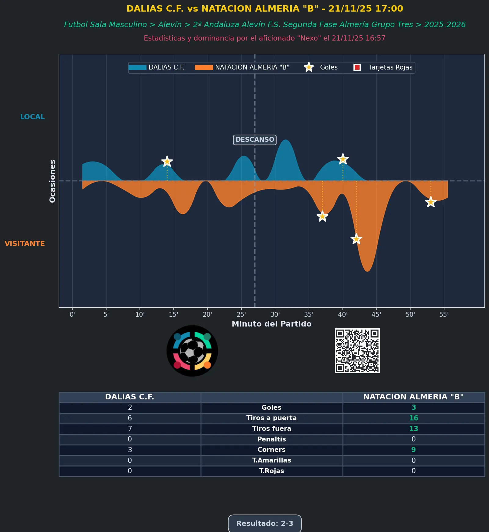 Estadística del partido DALIAS C.F. vs NATACION ALMERIA "B" - 21/11/25 17:00 FUTBOL SALA MASCULINO ALEVÍN 2ª ANDALUZA ALEVÍN F.S. SEGUNDA FASE ALMERÍA GRUPO TRES