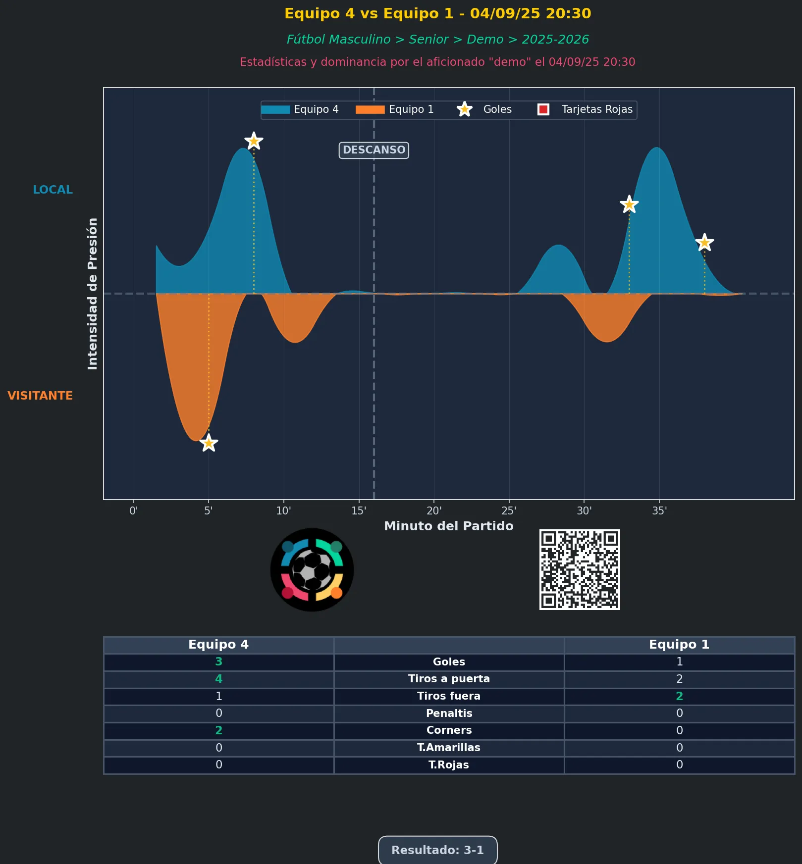 Estadística del partido Equipo 4 vs Equipo 1 - 04/09/25 20:30 FÚTBOL MASCULINO SENIOR DEMO