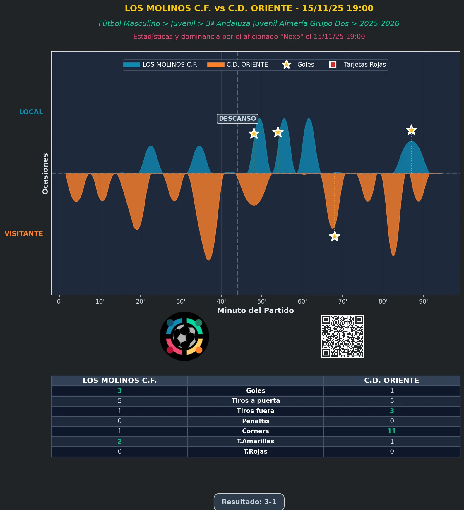 Estadística del partido LOS MOLINOS C.F. vs C.D. ORIENTE - 15/11/25 19:00 FÚTBOL MASCULINO JUVENIL 3ª ANDALUZA JUVENIL ALMERÍA GRUPO DOS