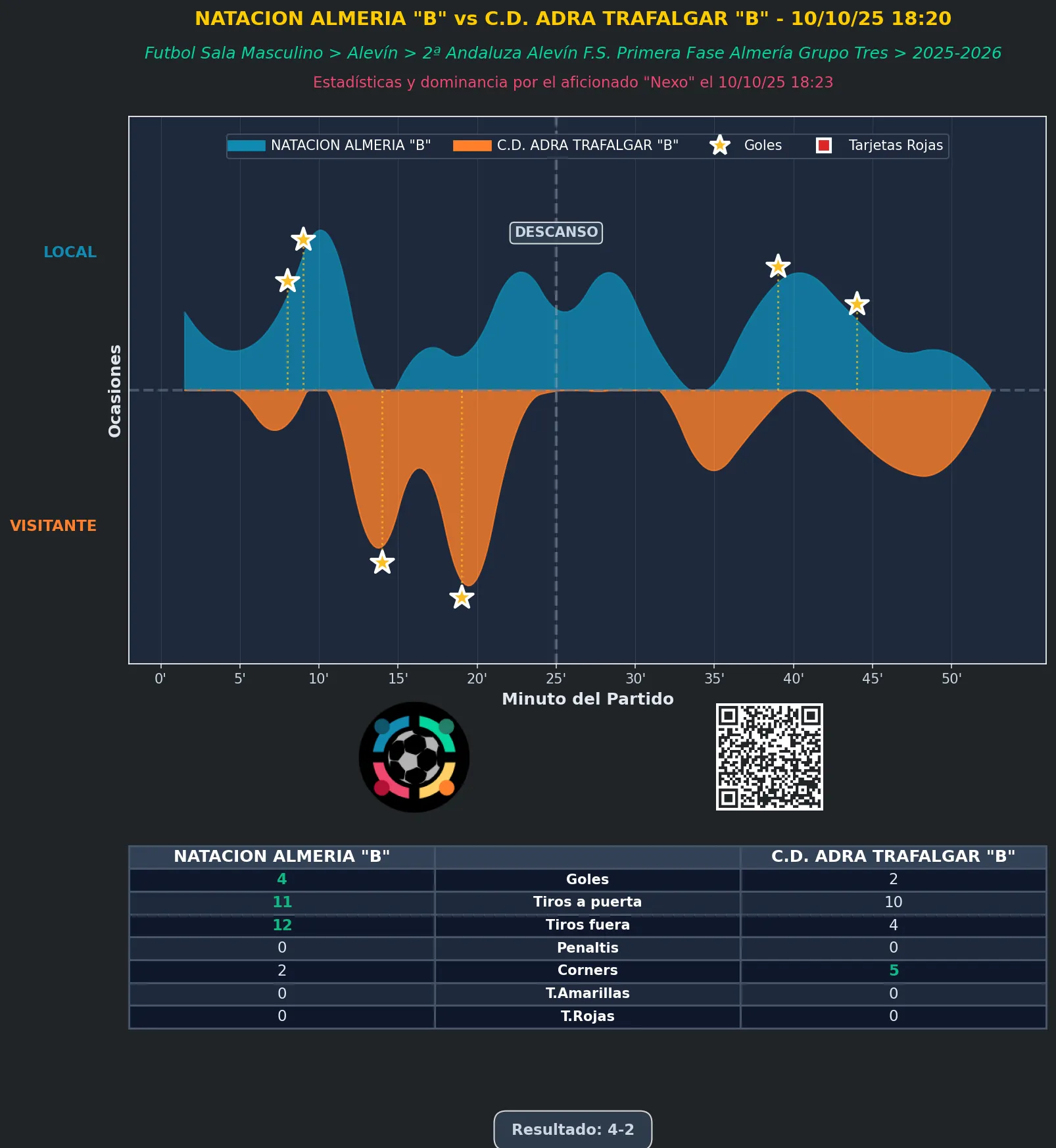 Estadística del partido NATACION ALMERIA "B" vs C.D. ADRA TRAFALGAR "B" - 10/10/25 18:20 FUTBOL SALA MASCULINO ALEVÍN 2ª ANDALUZA ALEVÍN F.S. PRIMERA FASE ALMERÍA GRUPO TRES
