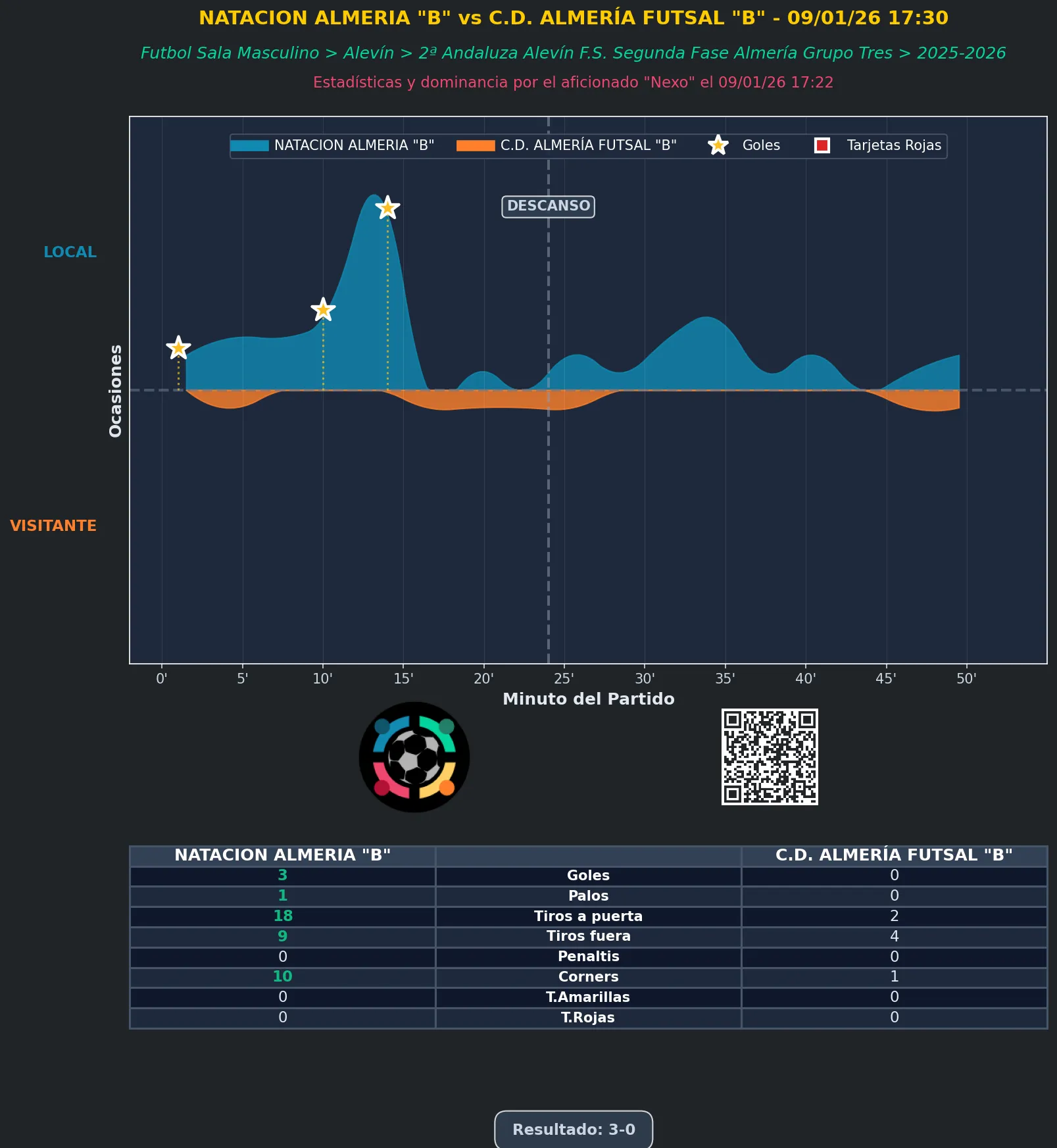 Estadística del partido NATACION ALMERIA "B" vs C.D. ALMERÍA FUTSAL "B" - 09/01/26 17:30 FUTBOL SALA MASCULINO ALEVÍN 2ª ANDALUZA ALEVÍN F.S. SEGUNDA FASE ALMERÍA GRUPO TRES