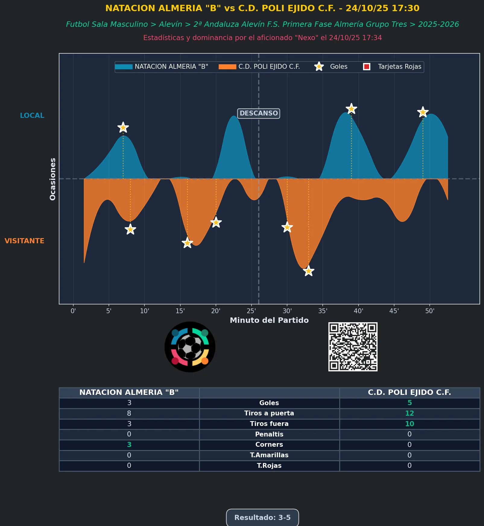 Estadística del partido NATACION ALMERIA "B" vs C.D. POLI EJIDO C.F. - 24/10/25 17:30 FUTBOL SALA MASCULINO ALEVÍN 2ª ANDALUZA ALEVÍN F.S. PRIMERA FASE ALMERÍA GRUPO TRES