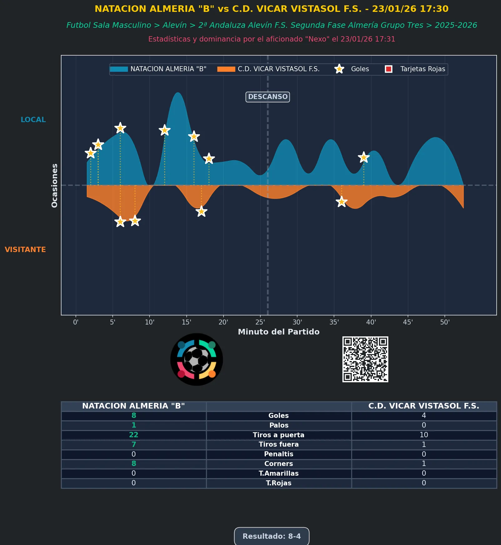 Estadística del partido NATACION ALMERIA "B" vs C.D. VICAR VISTASOL F.S. - 23/01/26 17:30 FUTBOL SALA MASCULINO ALEVÍN 2ª ANDALUZA ALEVÍN F.S. SEGUNDA FASE ALMERÍA GRUPO TRES