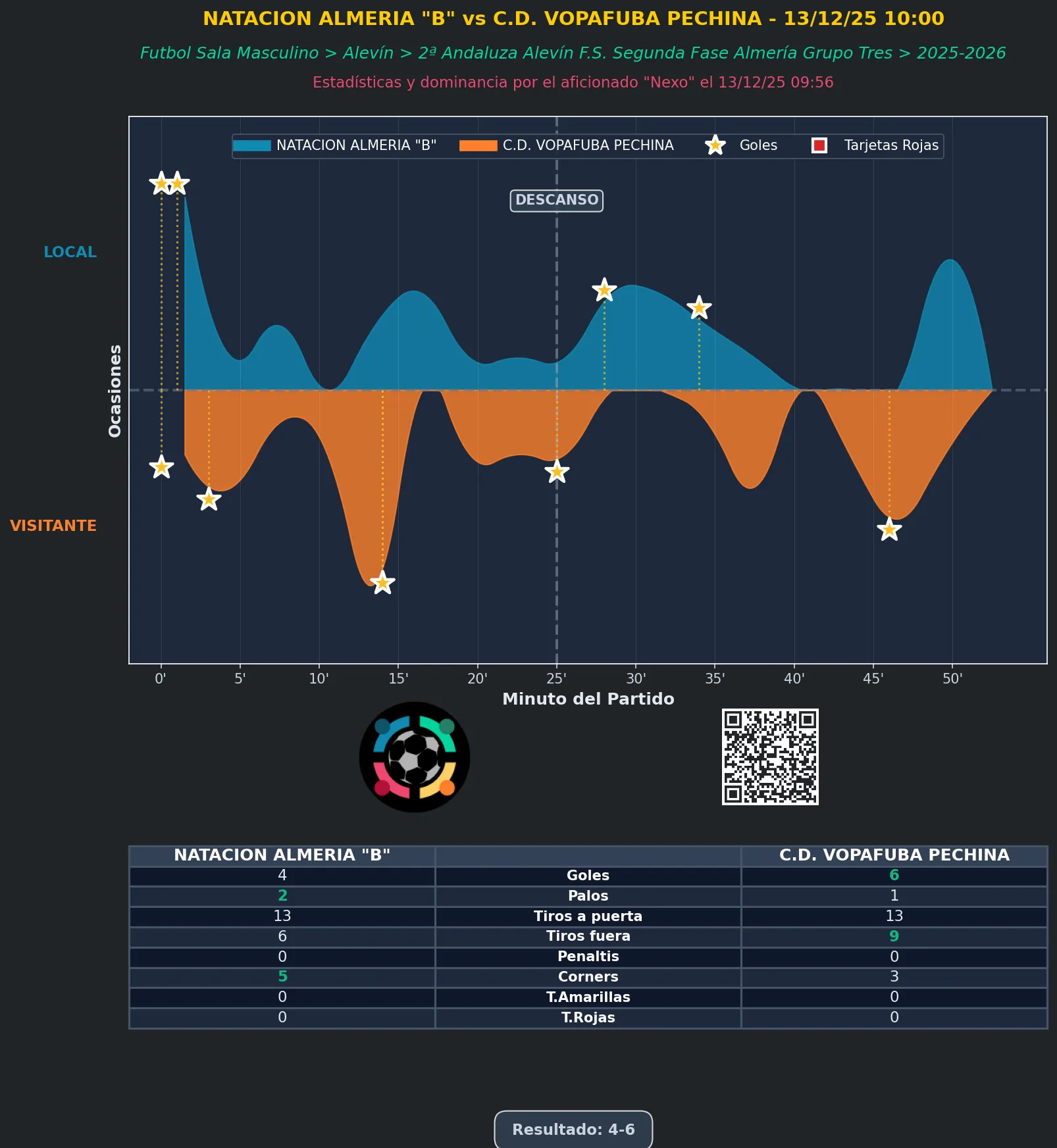 Estadística del partido NATACION ALMERIA "B" vs C.D. VOPAFUBA PECHINA - 13/12/25 10:00 FUTBOL SALA MASCULINO ALEVÍN 2ª ANDALUZA ALEVÍN F.S. SEGUNDA FASE ALMERÍA GRUPO TRES