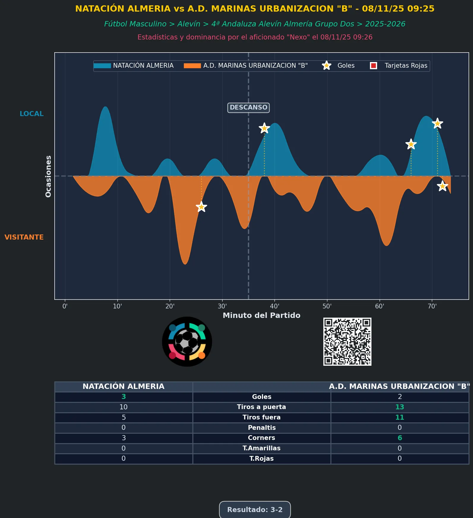 Estadística del partido NATACIÓN ALMERIA vs A.D. MARINAS URBANIZACION "B" - 08/11/25 09:25 FÚTBOL MASCULINO ALEVÍN 4ª ANDALUZA ALEVÍN ALMERÍA GRUPO DOS