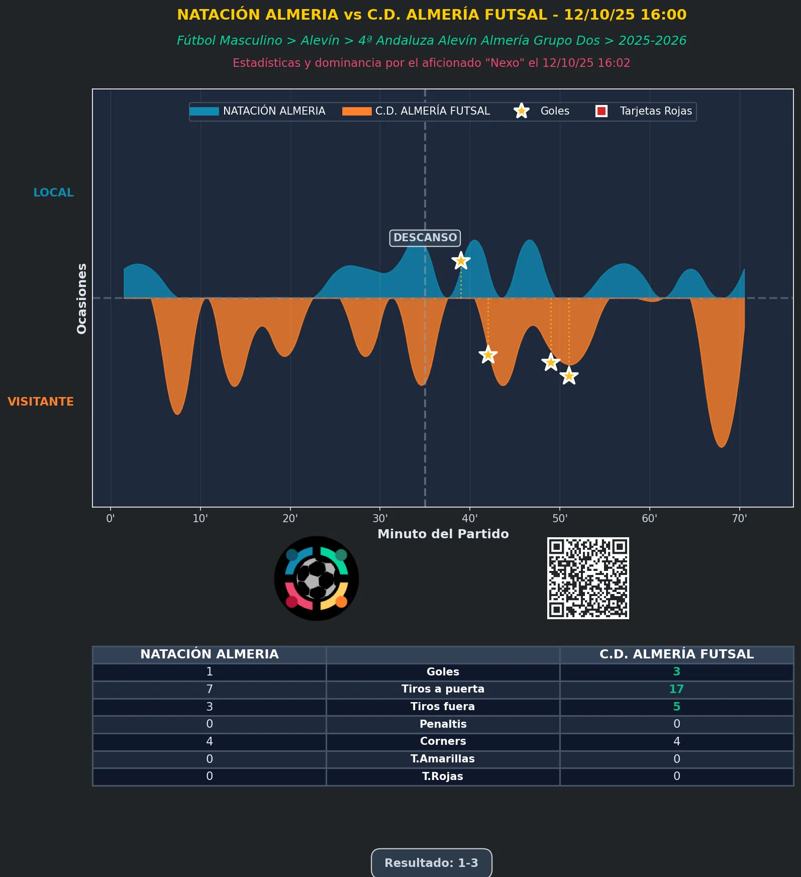 Estadística del partido NATACIÓN ALMERIA vs C.D. ALMERÍA FUTSAL - 12/10/25 16:00 FÚTBOL MASCULINO ALEVÍN 4ª ANDALUZA ALEVÍN ALMERÍA GRUPO DOS