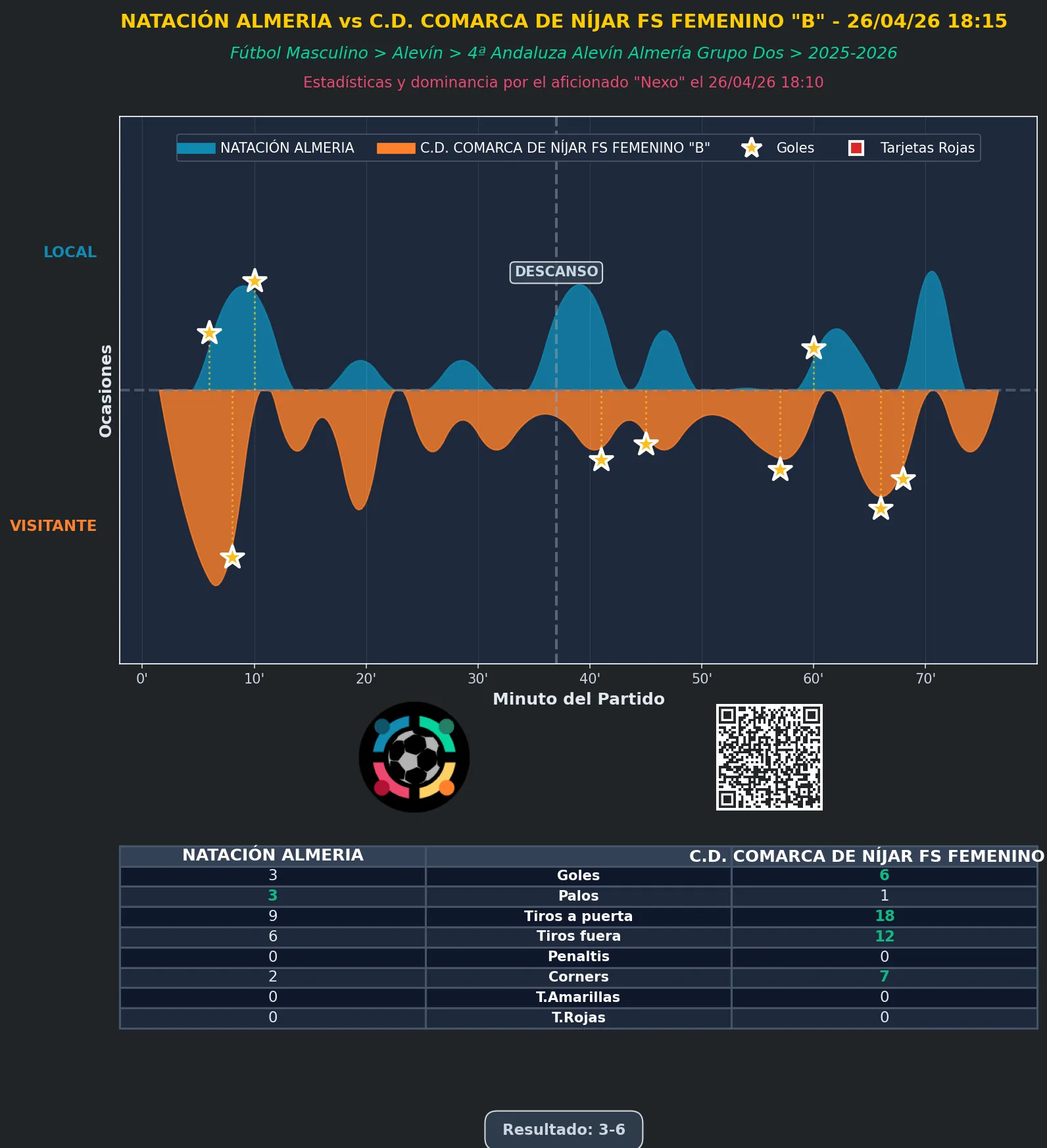 grafico de la crónica del partido NATACIÓN ALMERIA vs C.D. COMARCA DE NÍJAR FS FEMENINO "B" - 26/04/26 18:15
