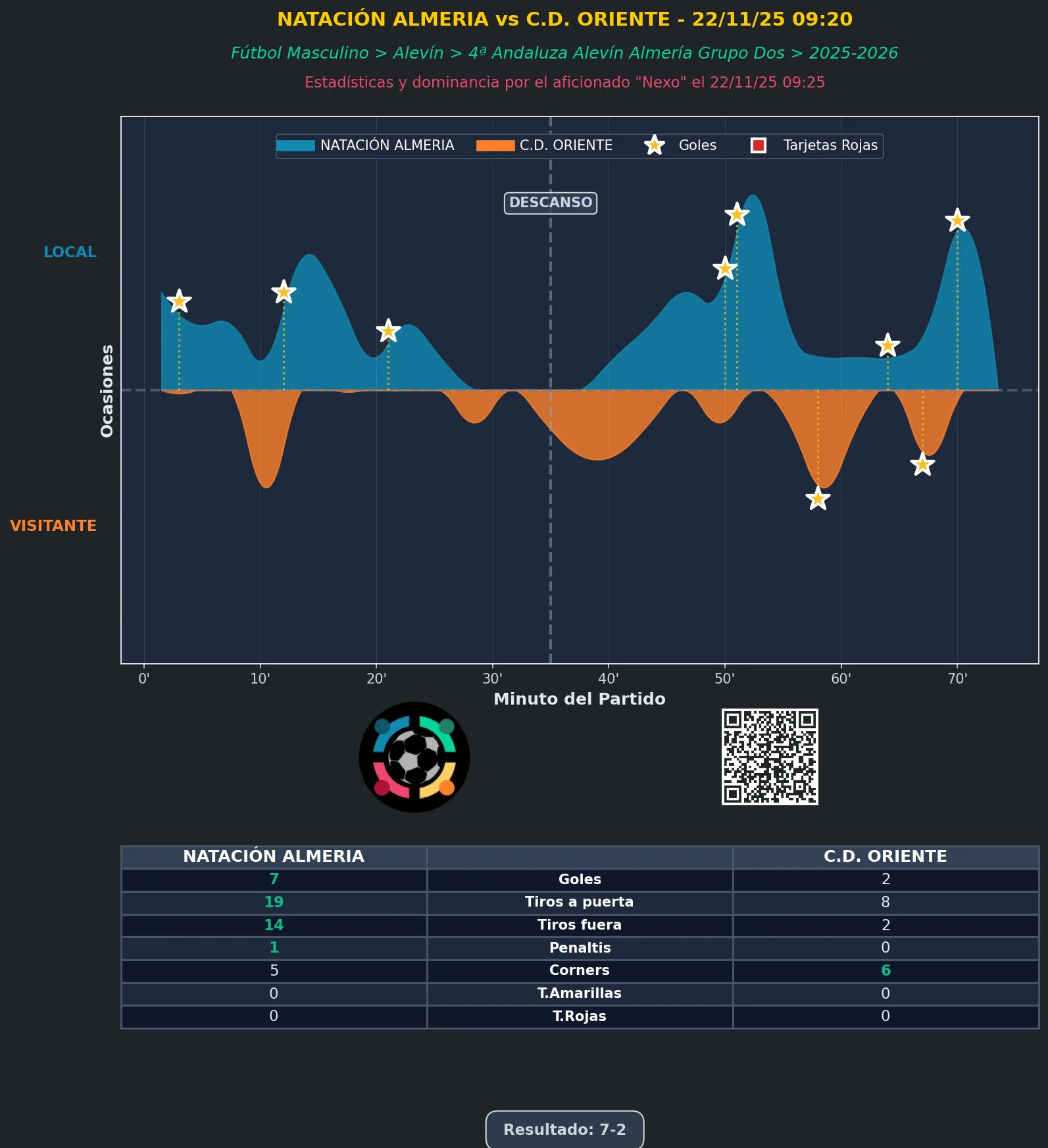 Estadística del partido NATACIÓN ALMERIA vs C.D. ORIENTE - 22/11/25 09:20 FÚTBOL MASCULINO ALEVÍN 4ª ANDALUZA ALEVÍN ALMERÍA GRUPO DOS