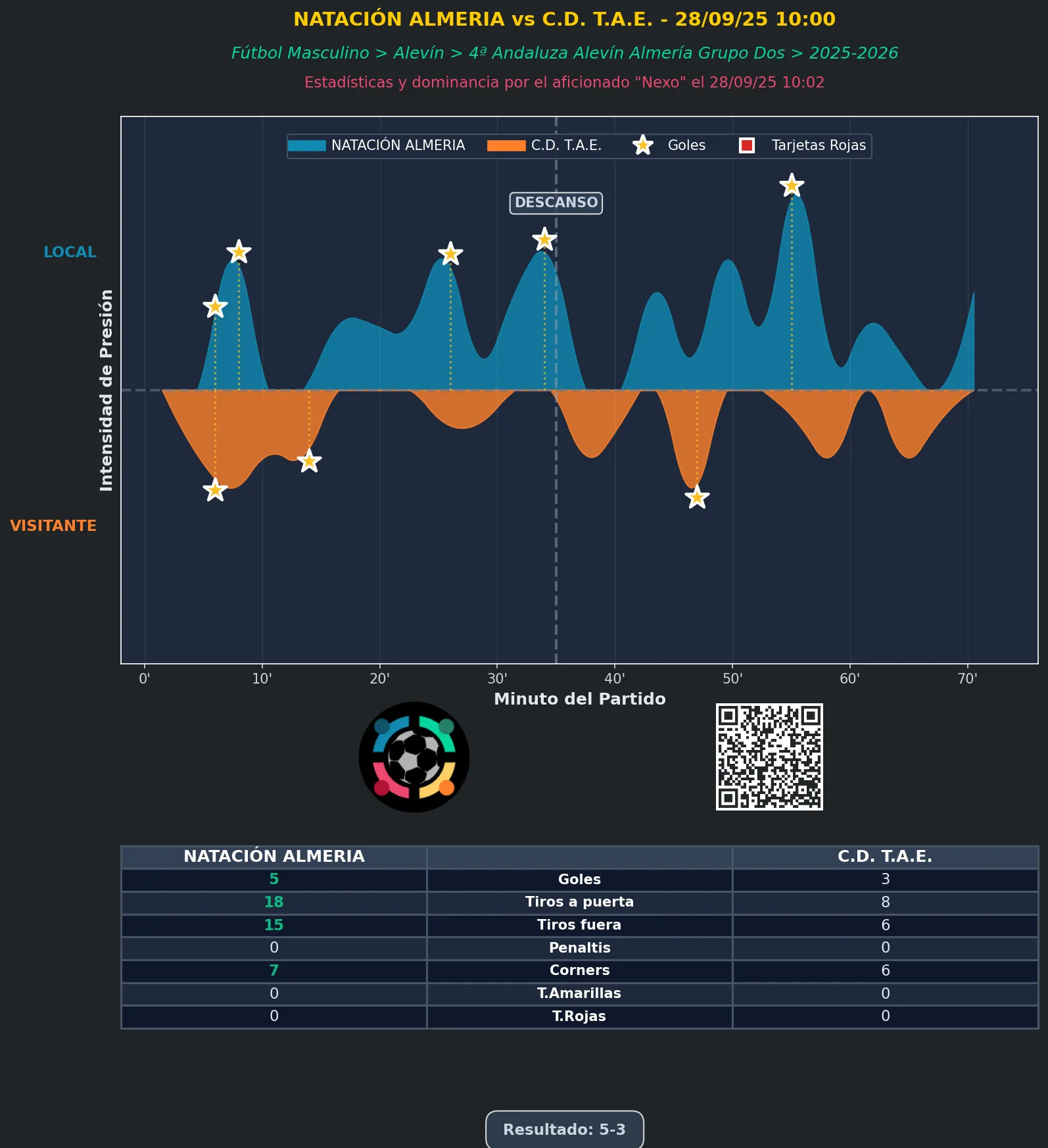 Estadística del partido NATACIÓN ALMERIA vs C.D. T.A.E. - 28/09/25 10:00 FÚTBOL MASCULINO ALEVÍN 4ª ANDALUZA ALEVÍN ALMERÍA GRUPO DOS