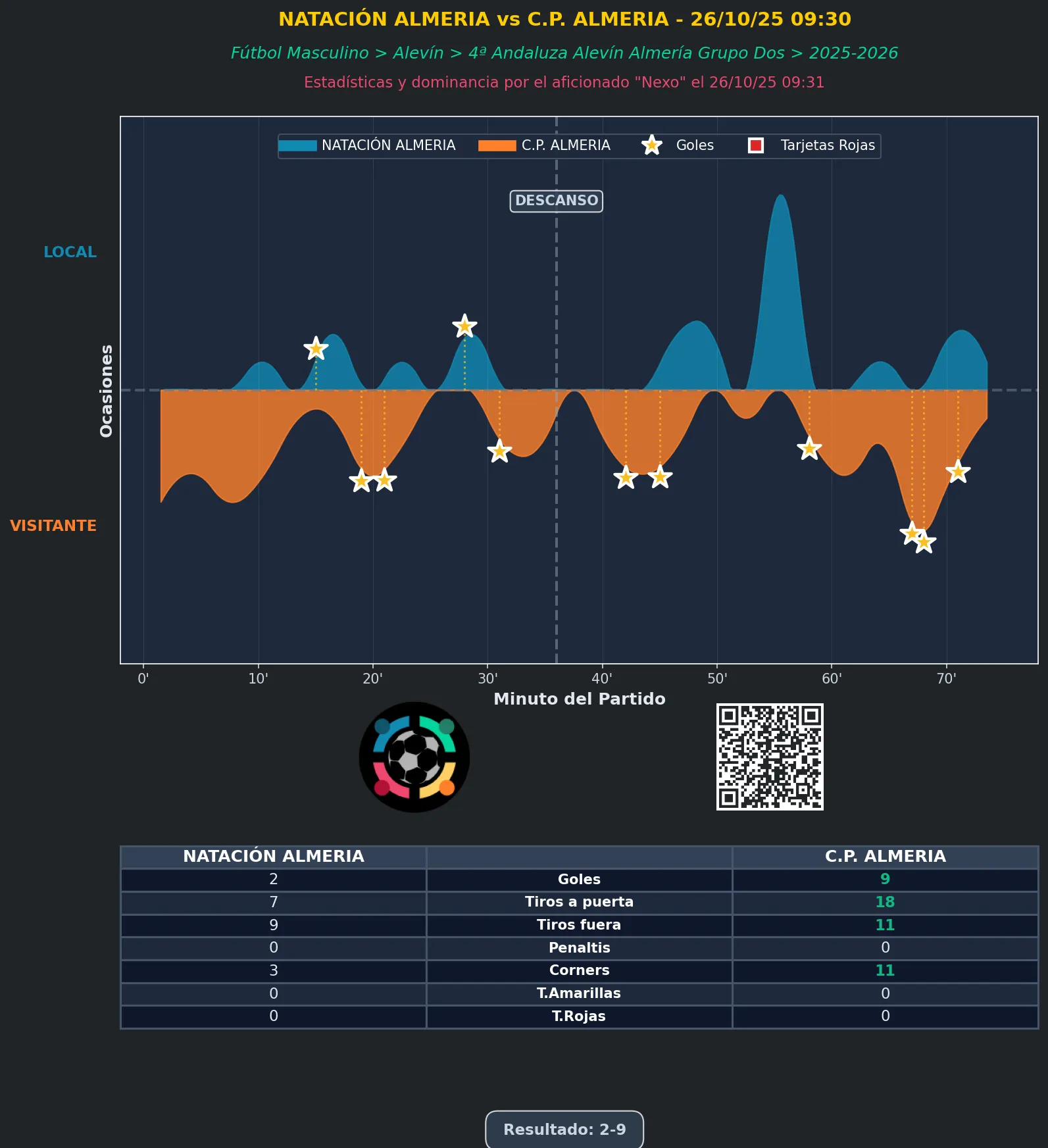 Estadística del partido NATACIÓN ALMERIA vs C.P. ALMERIA - 26/10/25 09:30 FÚTBOL MASCULINO ALEVÍN 4ª ANDALUZA ALEVÍN ALMERÍA GRUPO DOS