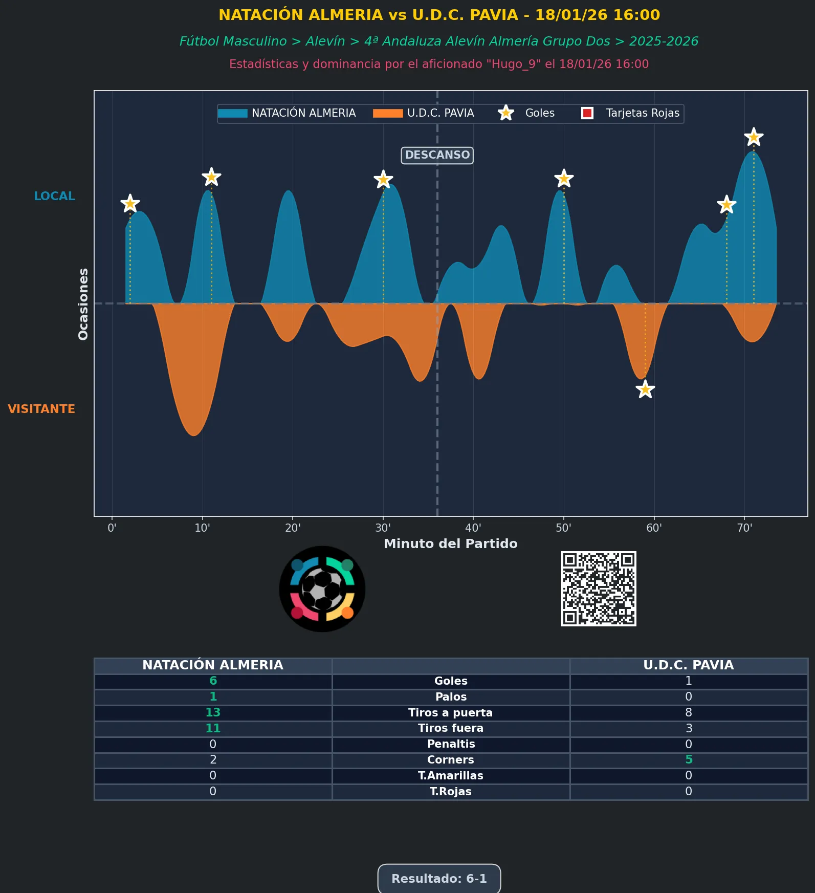 Estadística del partido NATACIÓN ALMERIA vs U.D.C. PAVIA - 18/01/26 16:00 FÚTBOL MASCULINO ALEVÍN 4ª ANDALUZA ALEVÍN ALMERÍA GRUPO DOS
