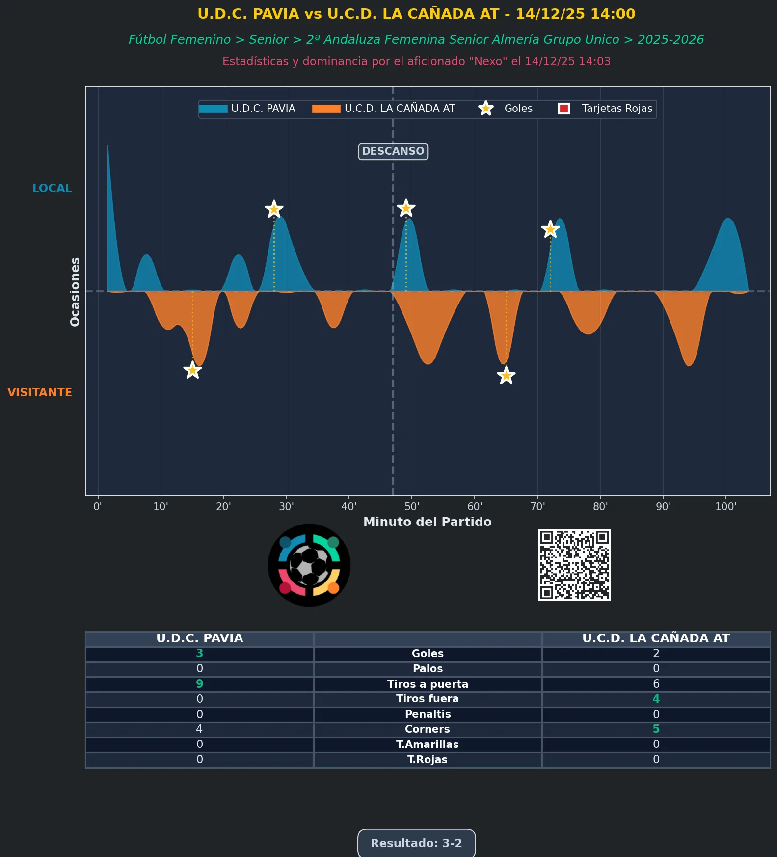 Estadística del partido U.D.C. PAVIA vs U.C.D. LA CAÑADA AT - 14/12/25 14:00 FÚTBOL FEMENINO SENIOR 2ª ANDALUZA FEMENINA SENIOR ALMERÍA GRUPO UNICO