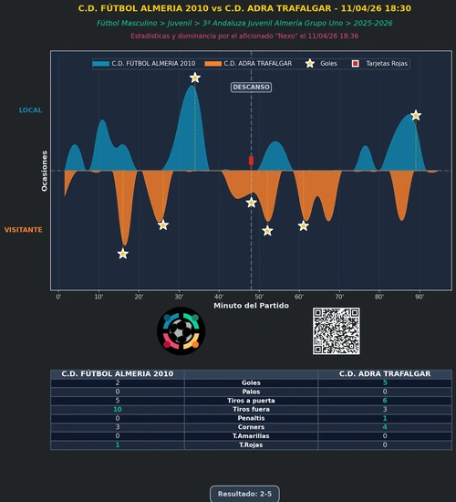 Estadísticas del partido de fútbol regional C.D. FÚTBOL ALMERIA 2010 vs C.D. ADRA TRAFALGAR - 11/04/26 18:30 en Almería (Almería)