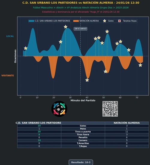 Estadísticas del partido de fútbol regional C.D. SAN URBANO LOS PARTIDORES vs NATACIÓN ALMERIA - 24/01/26 12:30 en Almería (Almería)